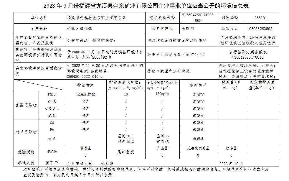 2023年9月份福建省尤溪县金东矿业有限公司企业事业单位应当公开的环境信息表.png